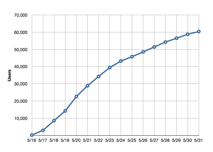 AnyList User Growth